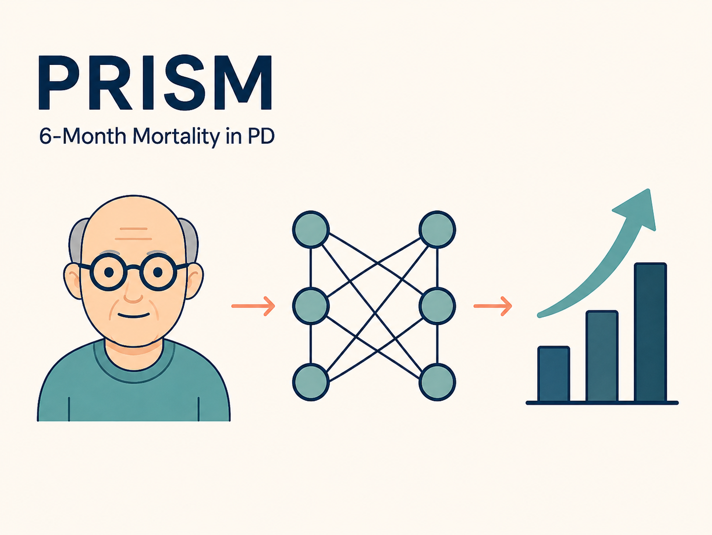 PRISM: 6-Month Mortality in PD. An older adult, predictive network, and forecast symbol arranged as a left-to-right illustrated workflow