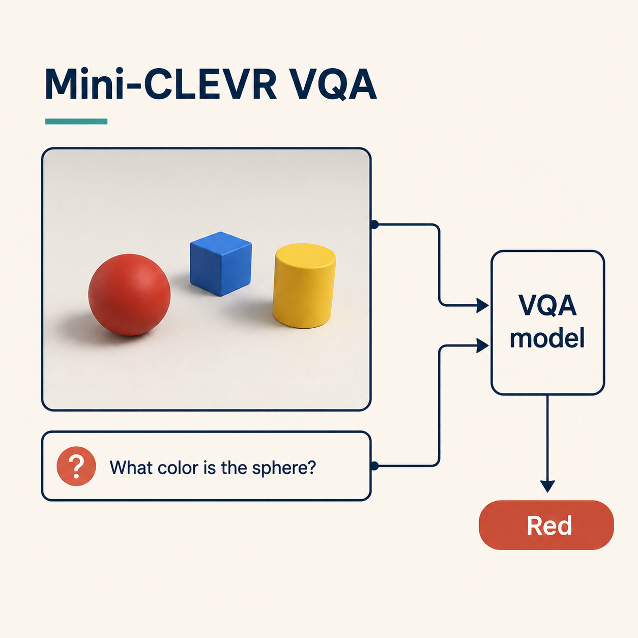 Illustrative Mini-CLEVR VQA workflow: a red sphere, blue cube, and yellow cylinder plus the question What color is the sphere? feed a VQA model, yielding Red